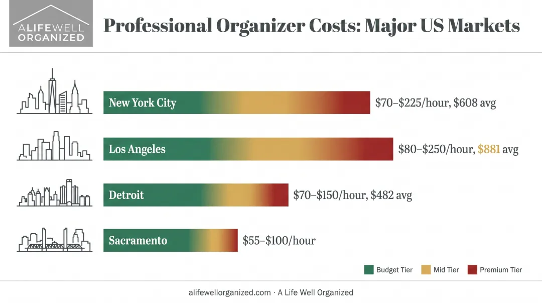 Geographic location comparison of professional organizer costs across major US cities