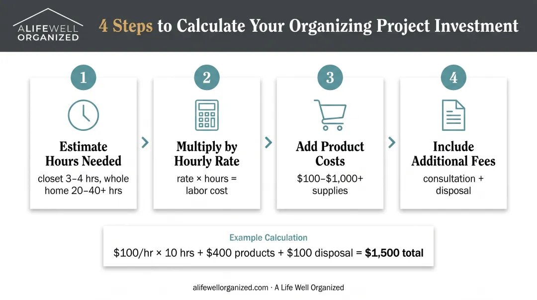 Four-step budget calculation process for estimating total professional organizer project cost