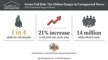 Senior fall risk statistics and cluttered home safety hazards data