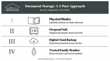 Four-tier document organization system for aging parents physical digital and secure storage