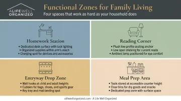Four functional home zones homework reading entryway and meal prep area layout