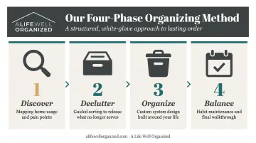 ALWO four-phase home organizing process discover declutter organize balance