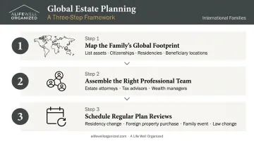 Three-step cross-border inheritance planning process with review triggers infographic