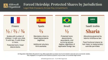 Forced heirship reserved share comparison across four countries infographic