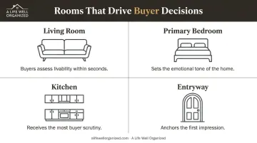 Four highest-priority rooms to stage when selling a home infographic