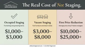 Occupied staging versus vacant staging versus price reduction cost comparison chart
