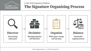 ALWO four-phase Signature Method process for estate organizing and clearance