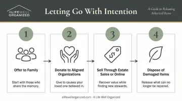 Four-step sequence for responsibly rehoming inherited belongings process flow