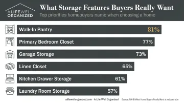 Top buyer storage priorities ranked by percentage of homebuyers surveyed