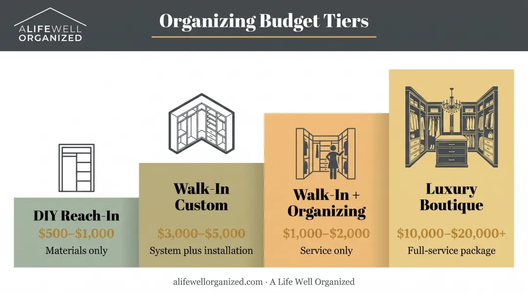 Four closet organization budget scenarios from DIY reach-in to luxury boutique closet cost breakdown