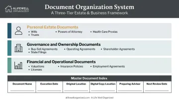 Family business succession document organization system three-category master index