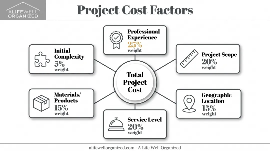 Six key factors affecting professional closet organizing costs with relative impact weights