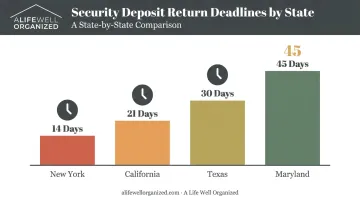 Security deposit return deadlines by state comparison chart