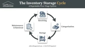 Four-stage inventory storage cycle from receiving to retrieval process