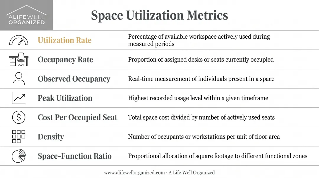 Space utilization key metrics comparison chart showing seven essential workplace measurements