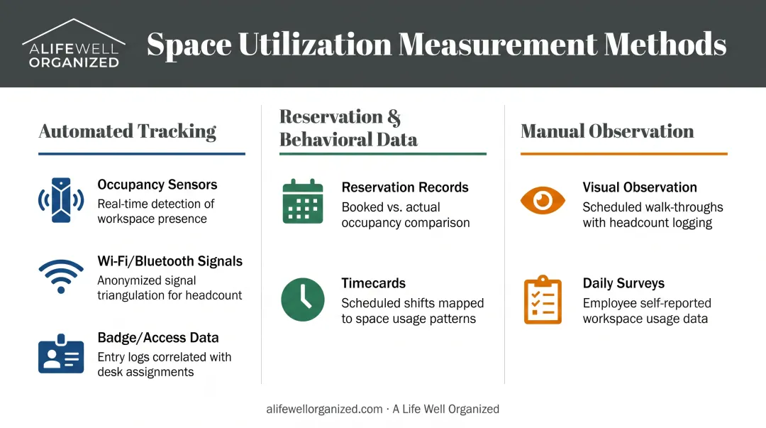 Space utilization measurement methods categorized into automated tracking reservation data and manual observation