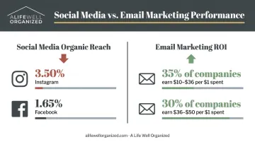 Email marketing ROI versus social media organic reach comparison chart