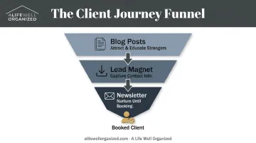 Content marketing funnel from blog posts to booked client