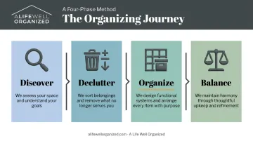 Four-phase organizing methodology framework Discover Declutter Organize Balance