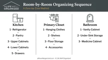 Room-by-room zone breakdown for kitchen closet and bathroom organizing