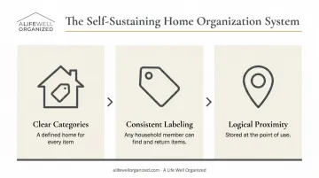 Three-pillar self-sustaining luxury home organization system clear categories labeling proximity
