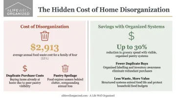 Annual household cost of food waste and disorganization savings infographic