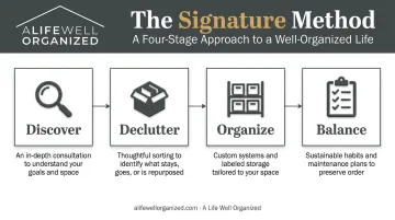 Four-phase Signature Method process for organizing home stockpiles