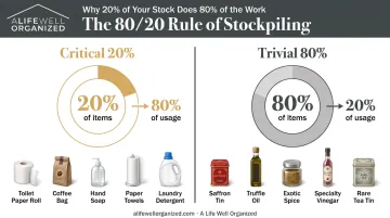 80/20 Pareto rule applied to inventory stockpiling priorities chart