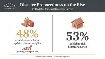 FEMA household disaster supply preparedness statistics 2023 survey results