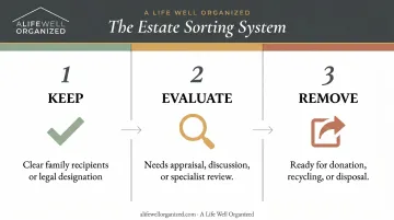 Three-zone estate cleanout sorting system Keep Evaluate Remove process diagram