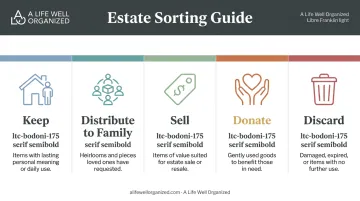 Five-category estate sorting framework keep distribute sell donate discard