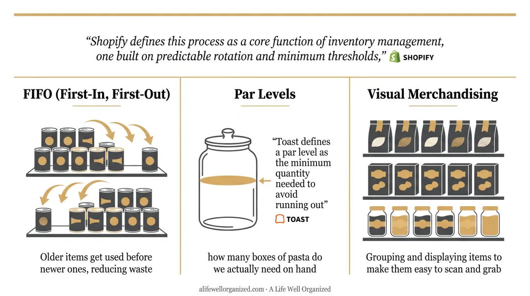 Three retail inventory concepts applied to home organizing systems