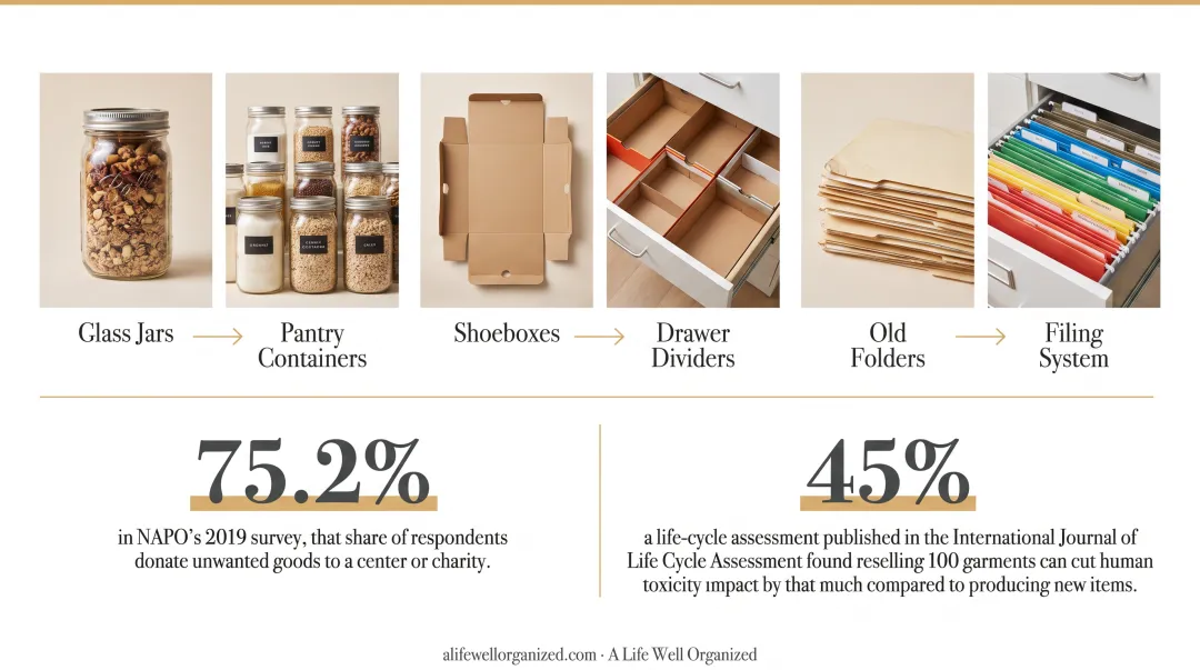 Donation versus trash environmental impact comparison for unwanted household items