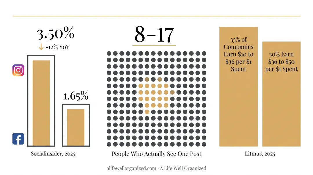 Email marketing ROI versus social media organic reach comparison chart