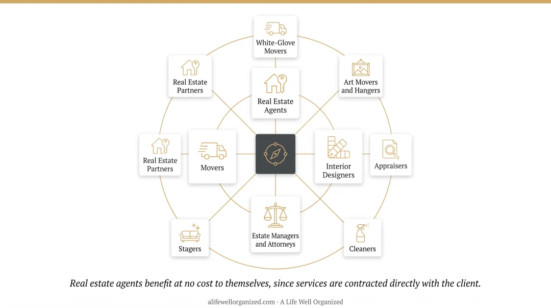 Professional organizer referral partnership ecosystem network diagram