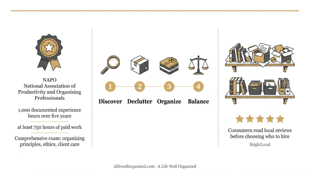 Four-phase organizing methodology framework Discover Declutter Organize Balance