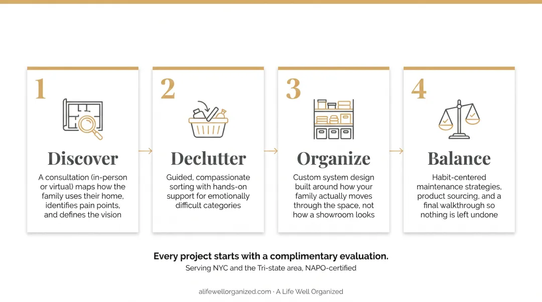 Professional home organizing four-step process from consultation to final walkthrough