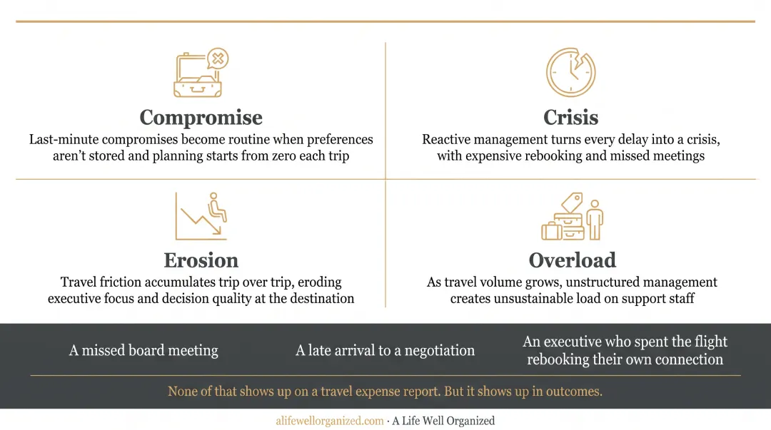 Four costly gaps in unstructured executive travel management without concierge support