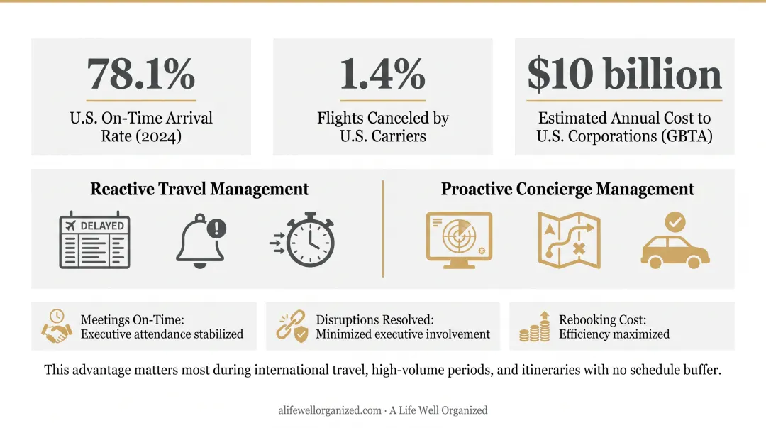 Reactive versus proactive executive travel disruption management comparison infographic