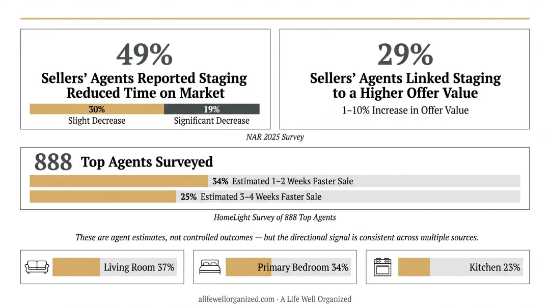 Top three rooms buyers prioritize in home staging by percentage infographic