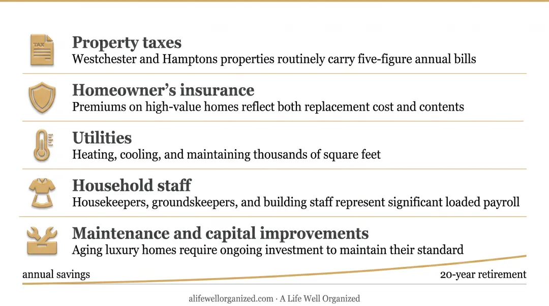 Six annual carrying costs of luxury home ownership in retirement breakdown
