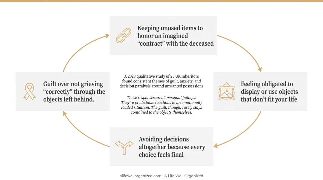 Four common guilt loop patterns when sorting inherited belongings infographic