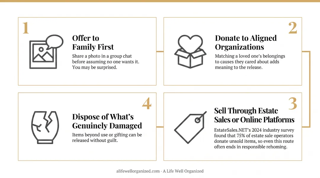 Four-step sequence for responsibly rehoming inherited belongings process flow