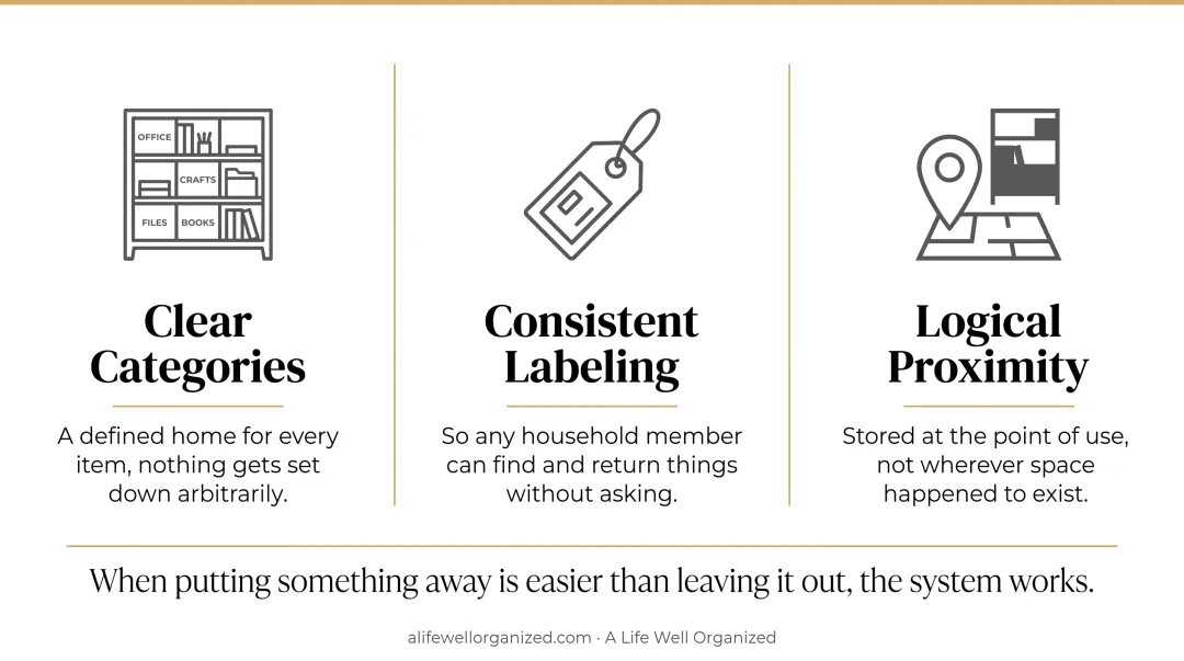 Three-pillar self-sustaining luxury home organization system clear categories labeling proximity