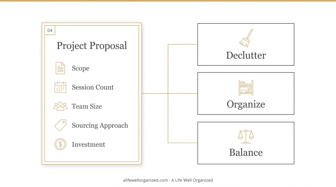 4-step home organization consultation process from intake to project proposal