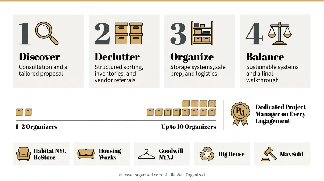 Four-phase senior organizing process flow Discover Declutter Organize Balance