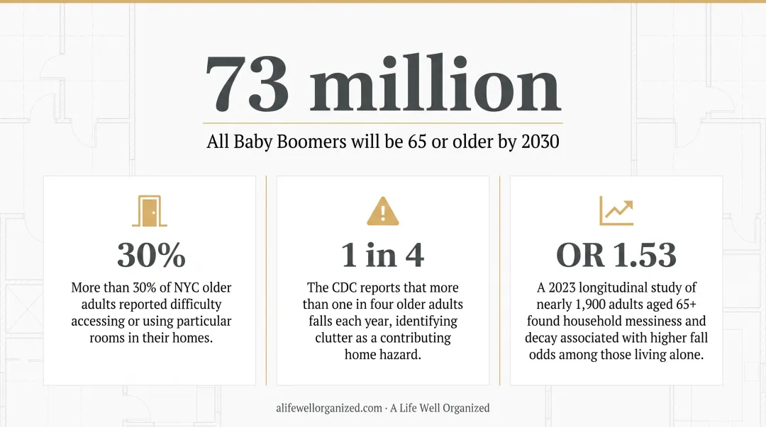 Senior fall risk statistics linking household clutter to injury rates infographic