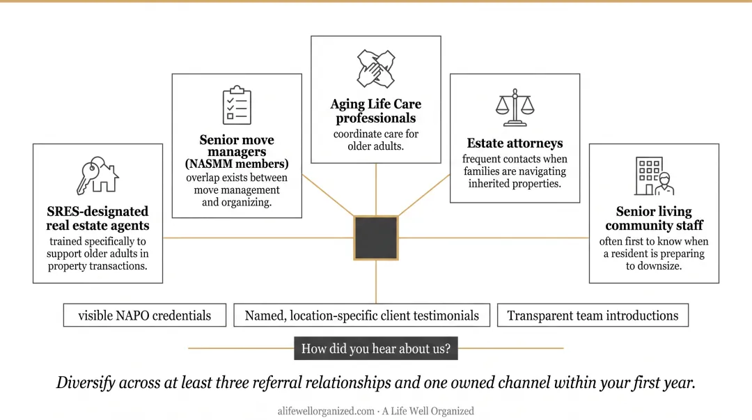 Senior organizing referral network map showing five key professional partner types