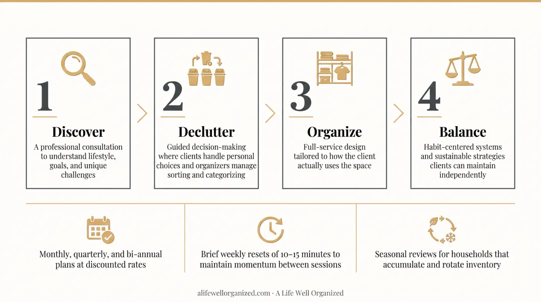 ALWO four-phase home organizing signature method process flow infographic