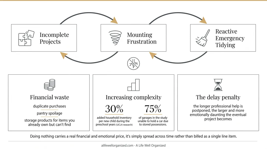 Three compounding costs of skipping professional home organization infographic
